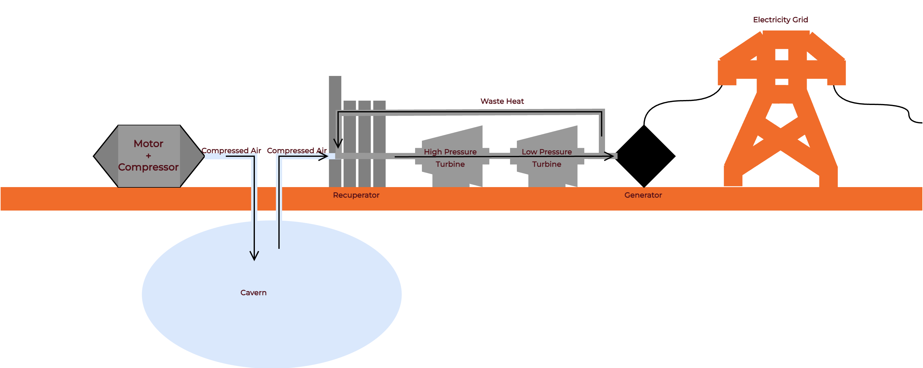 Compressed Air Energy Storage (CAES)