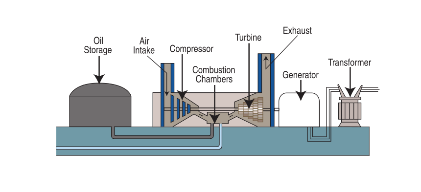 Combustion Turbine Diagram