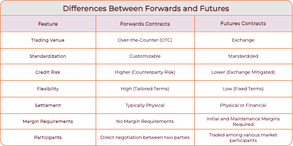 Differences between forwards and futures markets