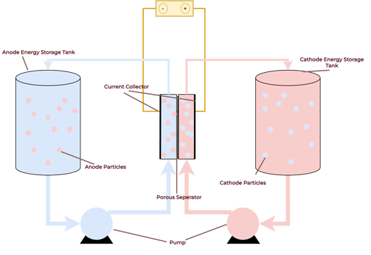 Flow Battery Diagram