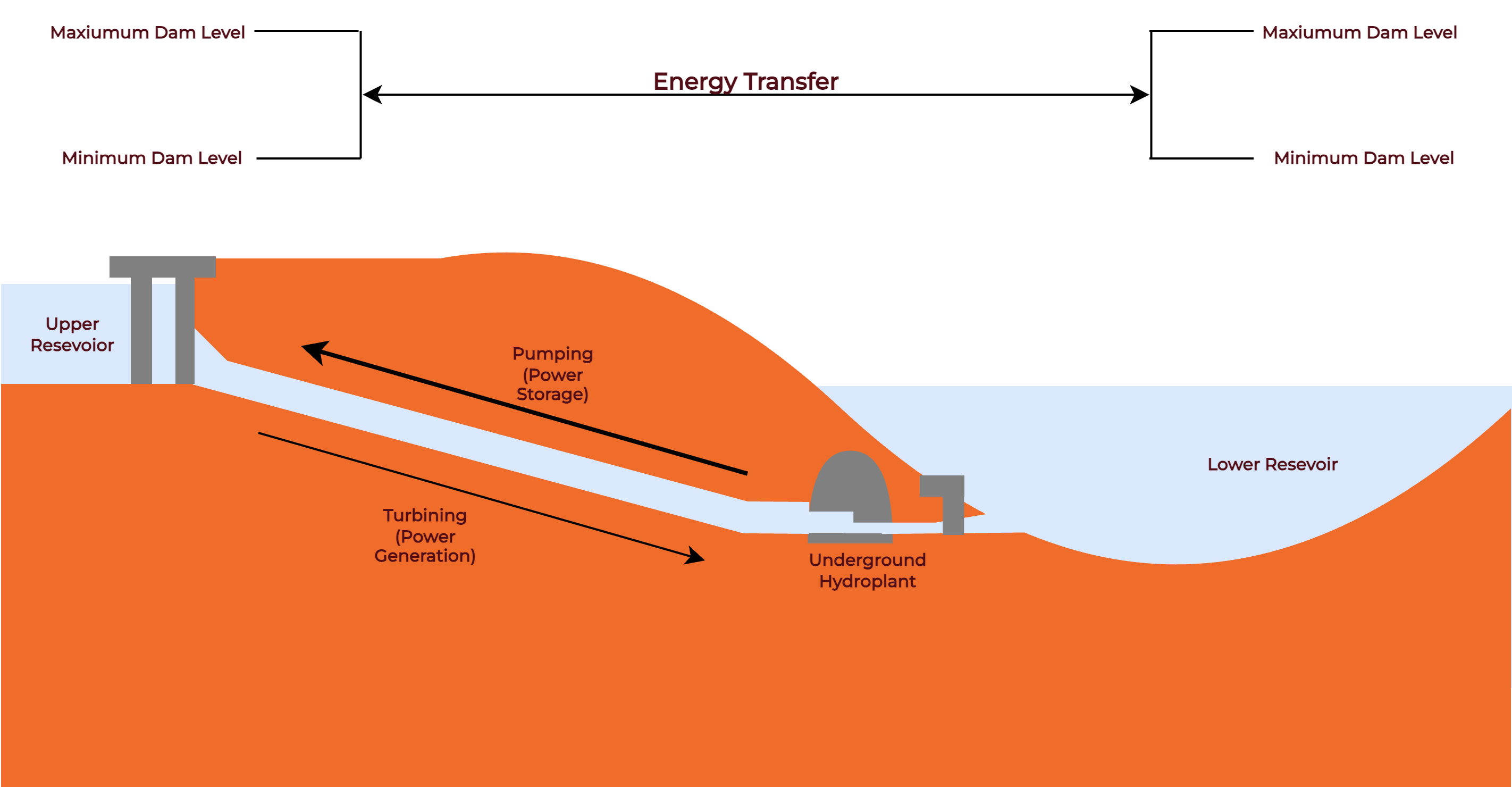 Pumped Hydro Storage