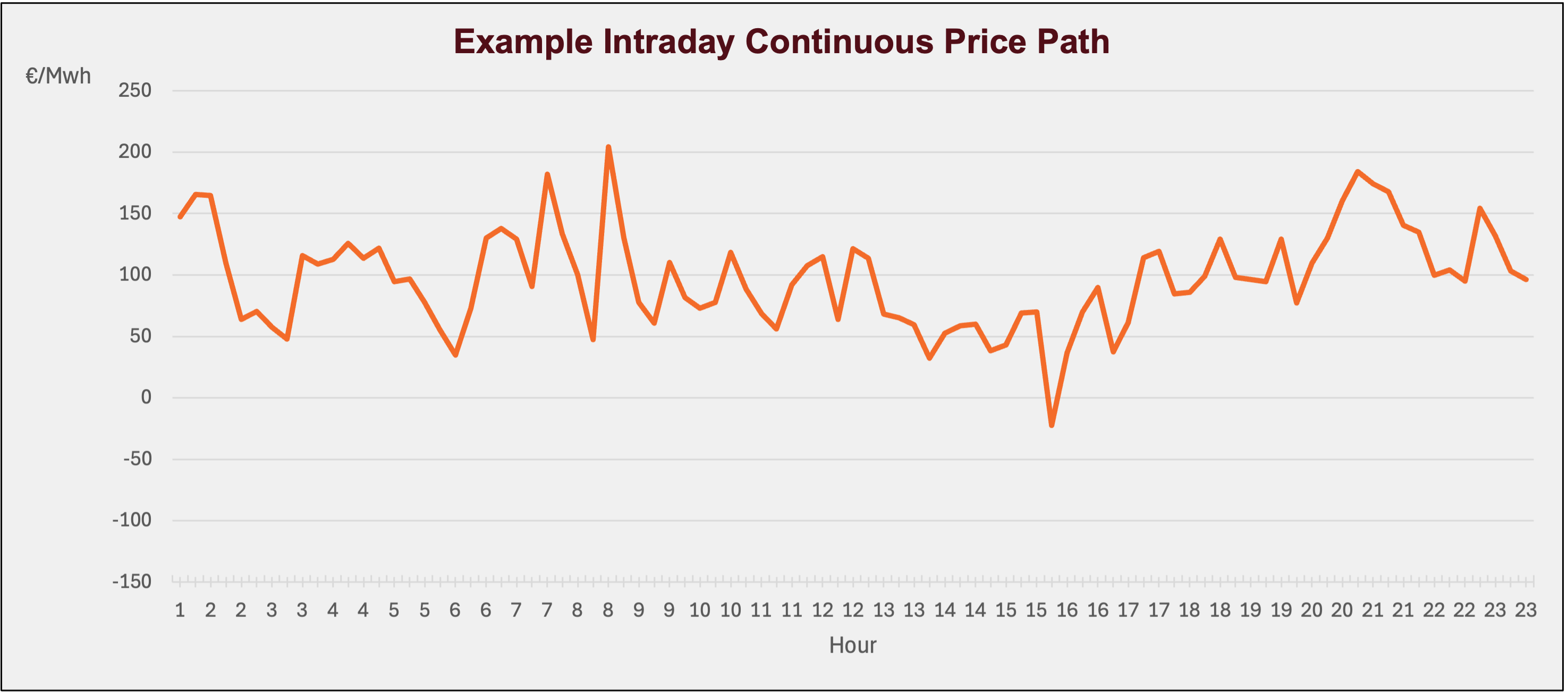 Example Intraday Continuous Price Path