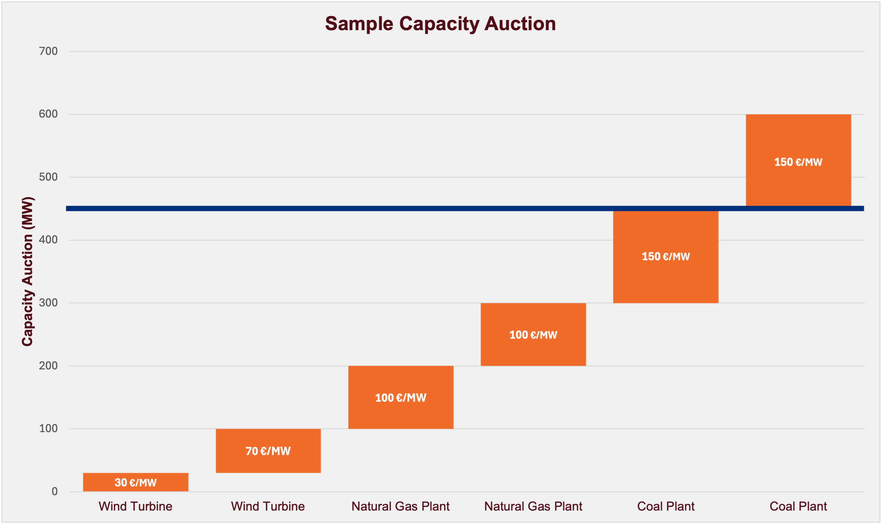 Sample Capacity auction