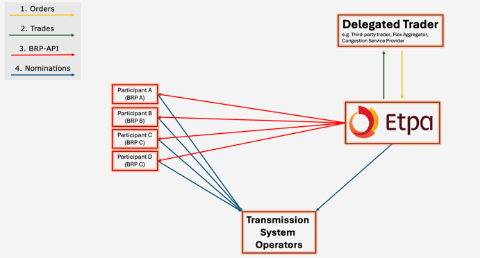 Etpa Delegated Trader Model