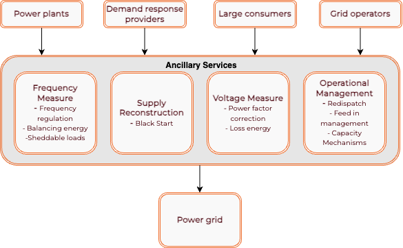 Ancillary Services