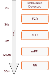 Imbalance service provider order