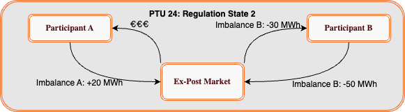 Simplified example of Ex-Post imbalance trade