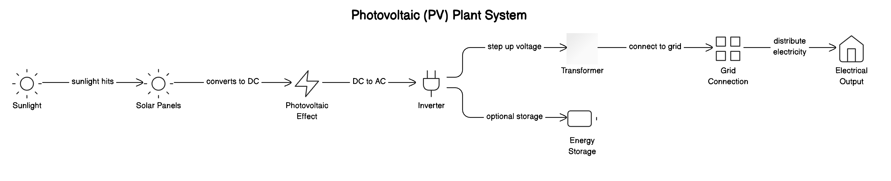 Photovoltaic (solar) plant flow