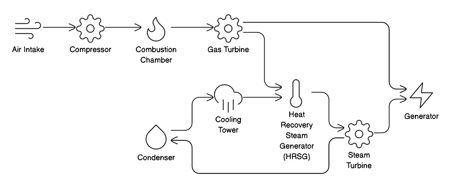 Combined Cycle Gas Plant