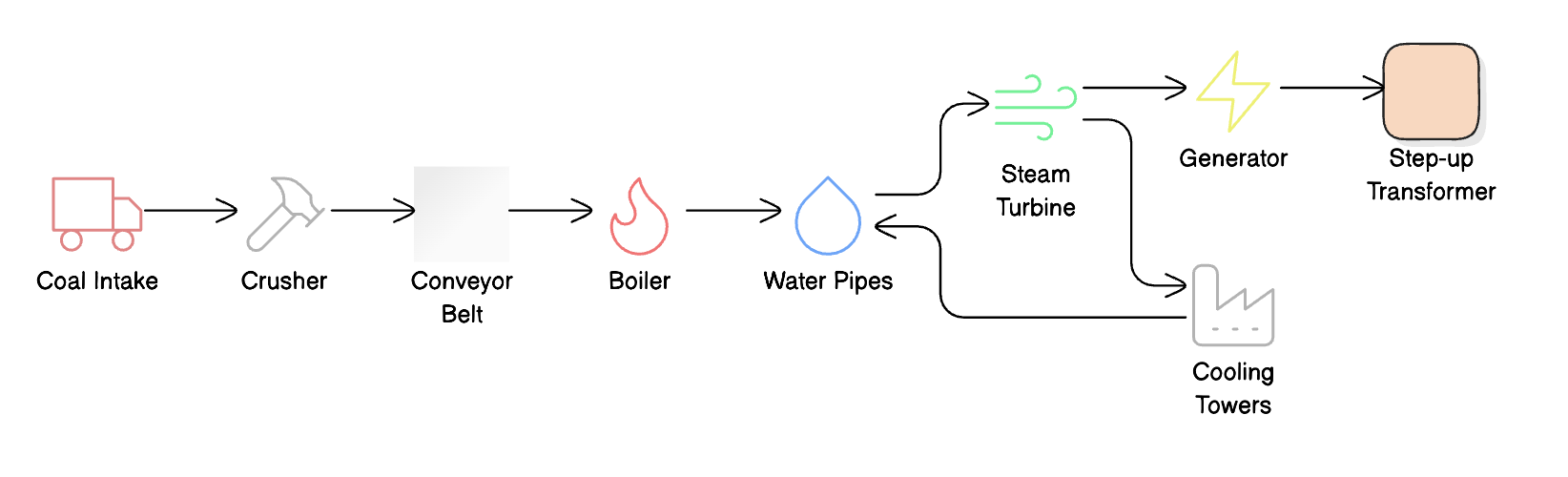 Lignite Plant Diagram