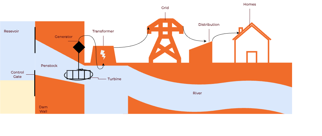 Hydropower plant diagram