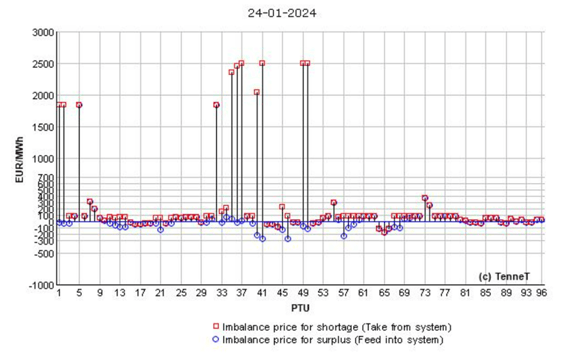 Tennet Settlement Prices graph