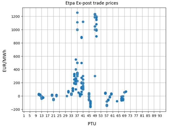 Ex-Post Prices Graph