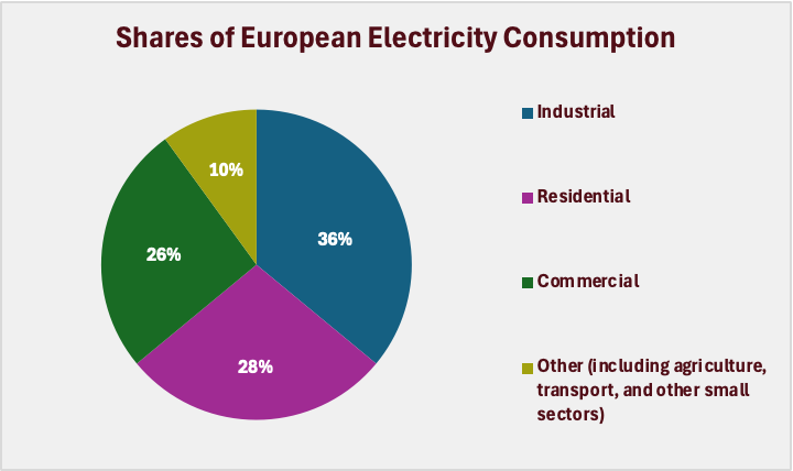 Sectors share of electricity demand in Europe