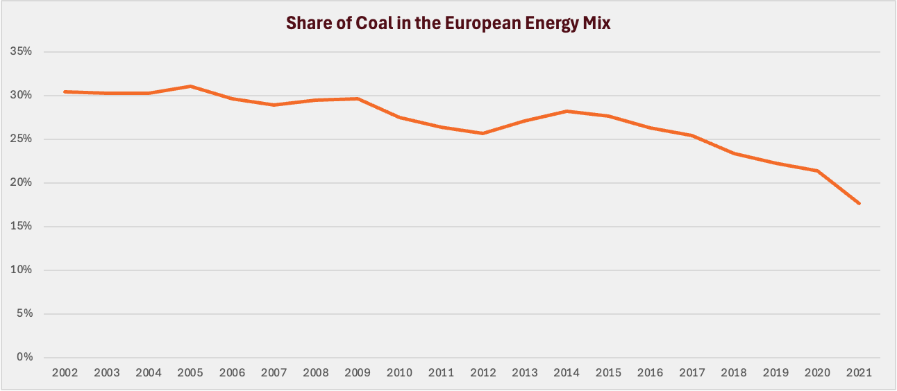 Share of Coal in the European Energy Mix