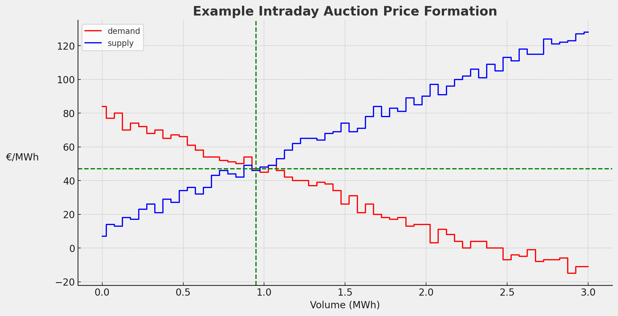 Example Intraday Auction Price Formation