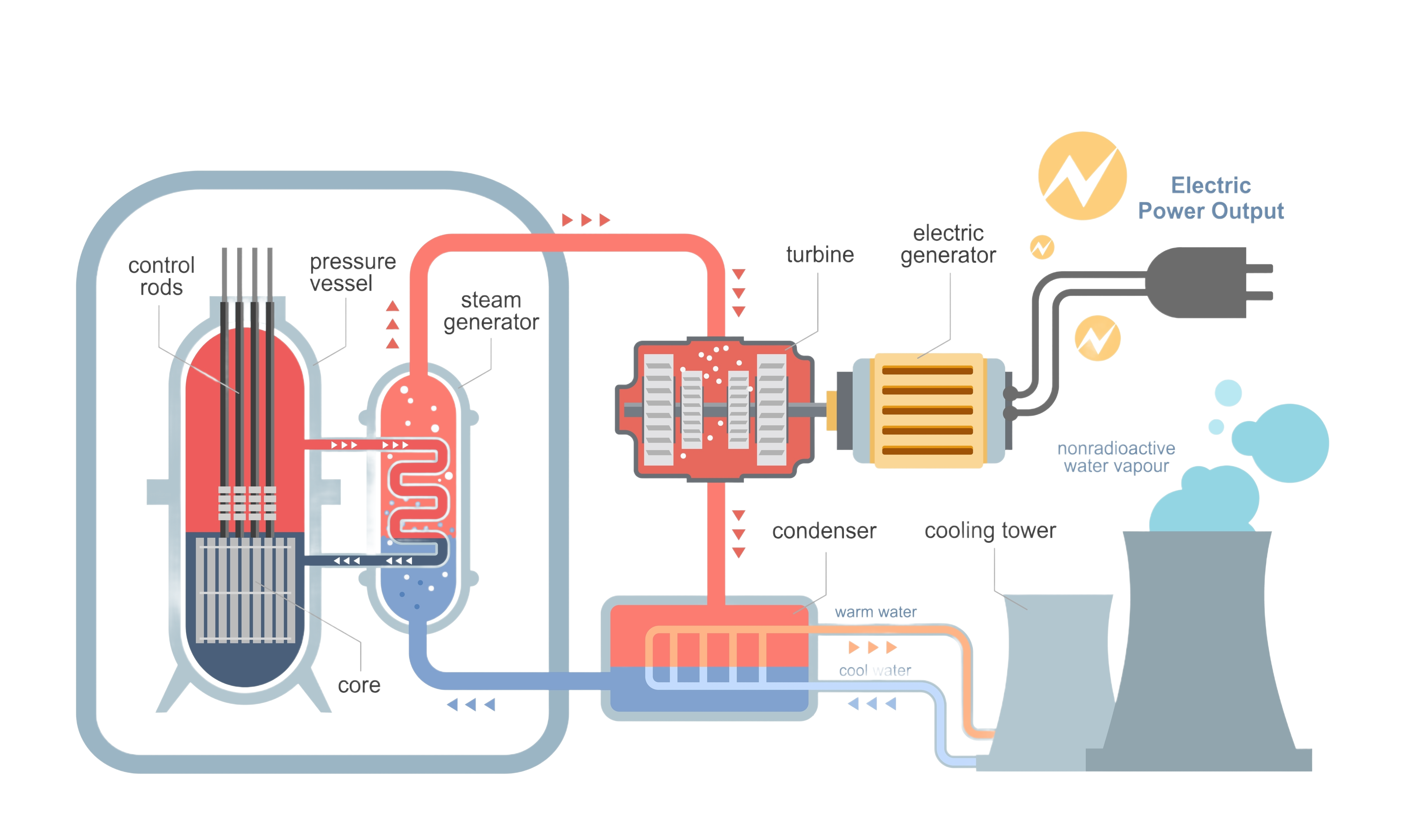 Workings of a nuclear power plant